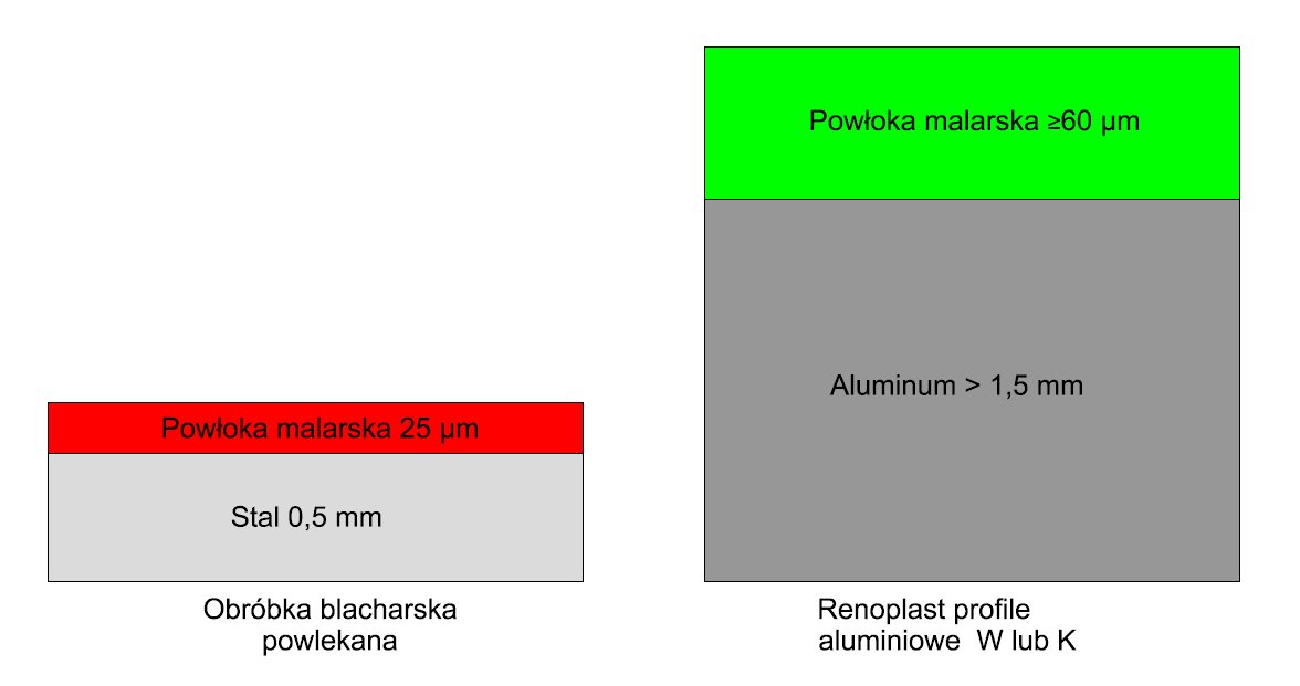 Profile okapowe Renoplast