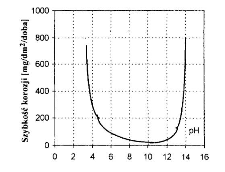 szybkośc korozji cynku